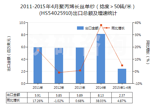 2011-2015年4月聚丙烯長(zhǎng)絲單紗（捻度＞50轉(zhuǎn)/米）(HS54025910)出口總額及增速統(tǒng)計(jì)
